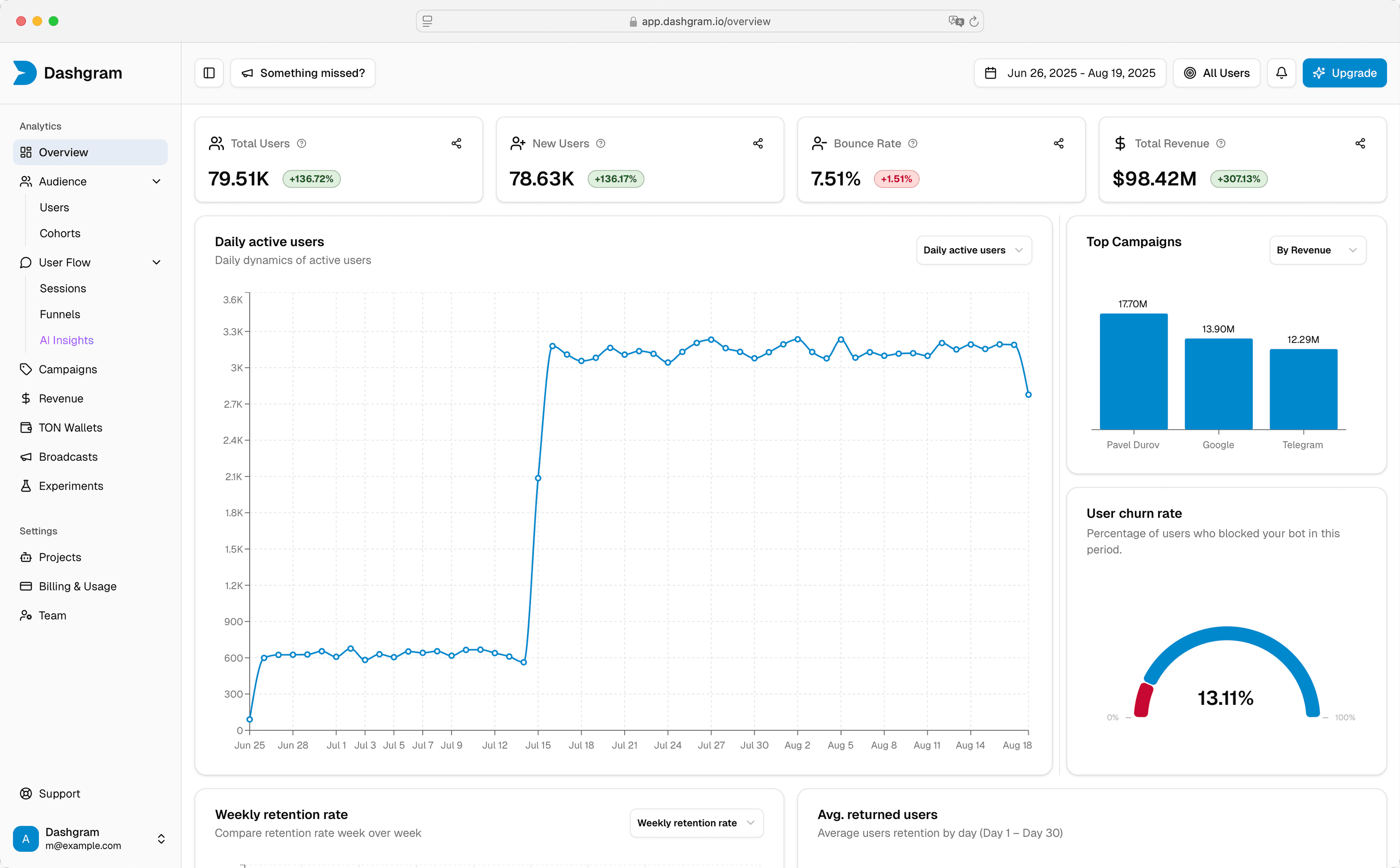 Dashgram analytics dashboard preview